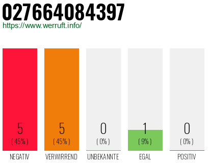 Rufnummer 027664084397 Telefonnummer 027664084397