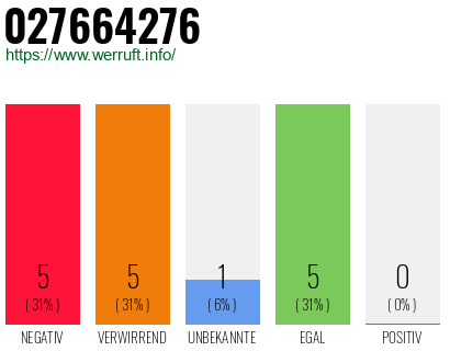 Rufnummer 027664276 Telefonnummer 027664276