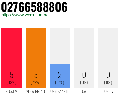 Rufnummer 02766588806 Telefonnummer 02766588806