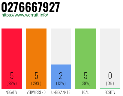 Rufnummer 0276667927 Telefonnummer 0276667927