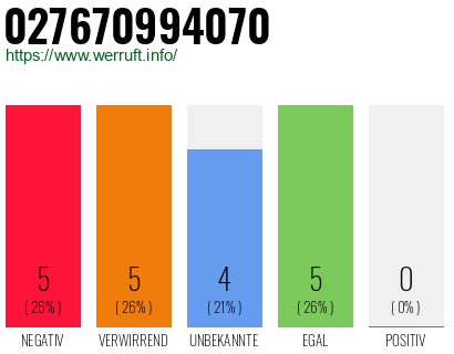 Rufnummer 027670994070 Telefonnummer 027670994070