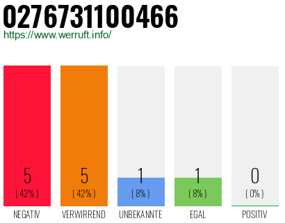 Rufnummer 0276731100466 Telefonnummer 0276731100466