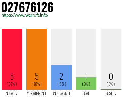 Rufnummer 027676126 Telefonnummer 027676126