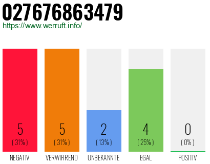 Rufnummer 027676863479 Telefonnummer 027676863479