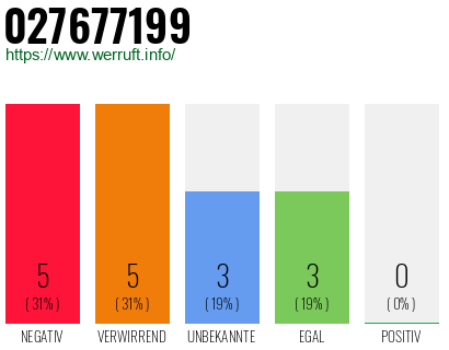 Rufnummer 027677199 Telefonnummer 027677199