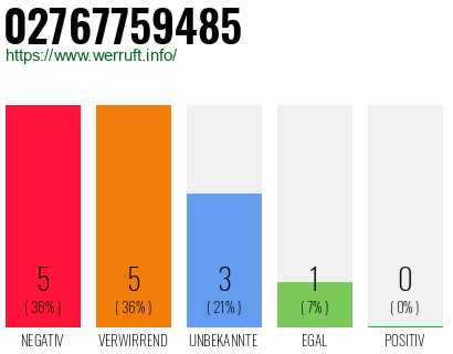 Rufnummer 02767759485 Telefonnummer 02767759485