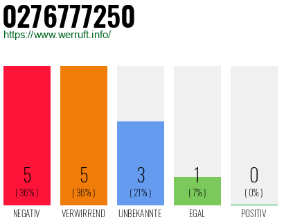 Rufnummer 0276777250 Telefonnummer 0276777250