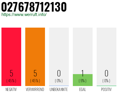 Rufnummer 027678712130 Telefonnummer 027678712130