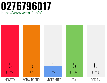 Rufnummer 0276796017 Telefonnummer 0276796017