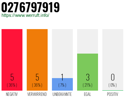 Rufnummer 0276797919 Telefonnummer 0276797919