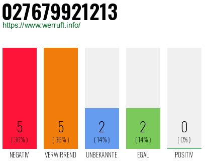 Rufnummer 027679921213 Telefonnummer 027679921213