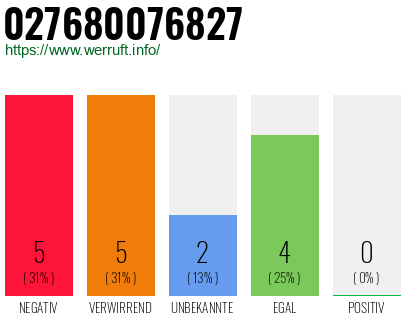 Rufnummer 027680076827 Telefonnummer 027680076827