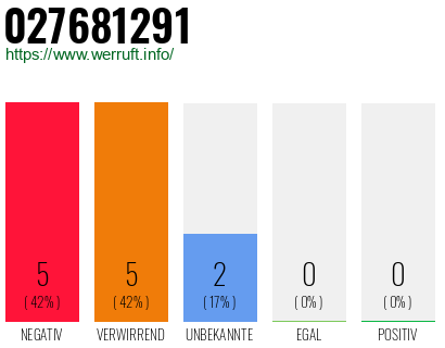 Rufnummer 027681291 Telefonnummer 027681291