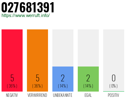 Rufnummer 027681391 Telefonnummer 027681391