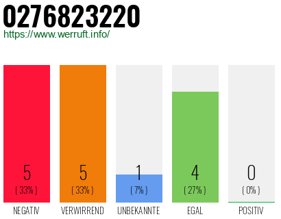 Rufnummer 0276823220 Telefonnummer 0276823220