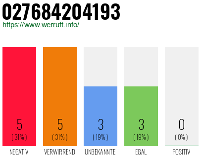 Rufnummer 027684204193 Telefonnummer 027684204193