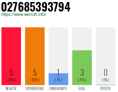 Rufnummer 027685393794 Telefonnummer 027685393794