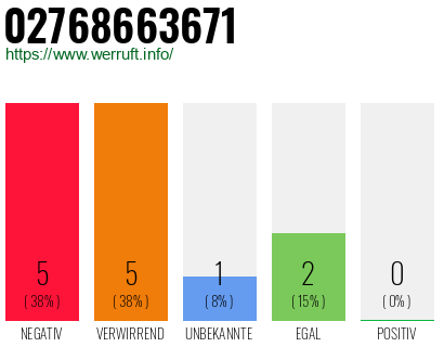 Rufnummer 02768663671 Telefonnummer 02768663671