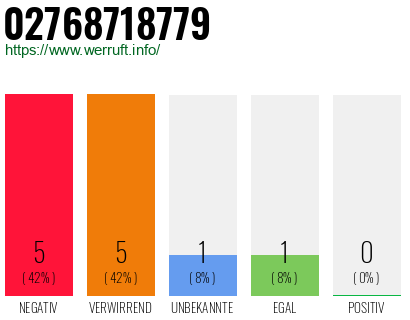 Rufnummer 02768718779 Telefonnummer 02768718779