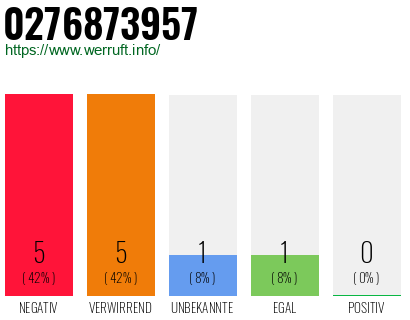 Rufnummer 0276873957 Telefonnummer 0276873957