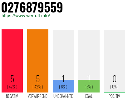 Rufnummer 0276879559 Telefonnummer 0276879559