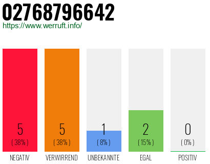 Rufnummer 02768796642 Telefonnummer 02768796642