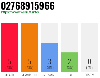 Rufnummer 02768915966 Telefonnummer 02768915966