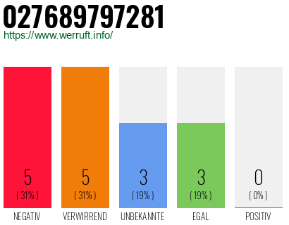 Rufnummer 027689797281 Telefonnummer 027689797281
