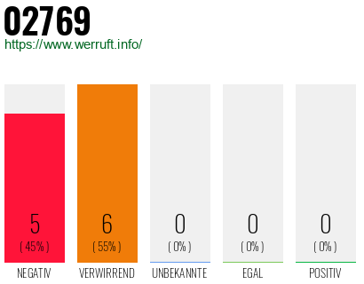 Rufnummer 02769 Telefonnummer 02769