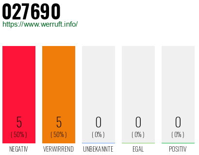 Rufnummer 027690 Telefonnummer 027690