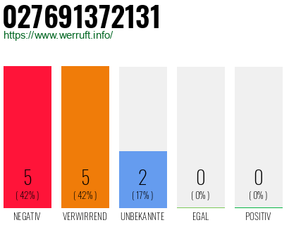Rufnummer 027691372131 Telefonnummer 027691372131