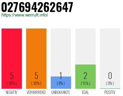 Rufnummer 027694262647 Telefonnummer 027694262647