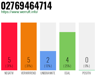 Rufnummer 02769464714 Telefonnummer 02769464714