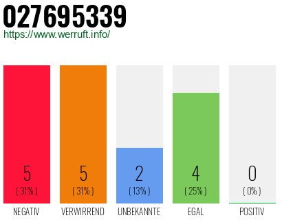Rufnummer 027695339 Telefonnummer 027695339
