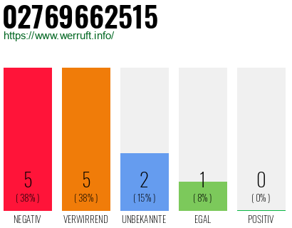 Rufnummer 02769662515 Telefonnummer 02769662515