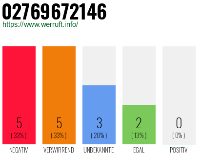 Rufnummer 02769672146 Telefonnummer 02769672146