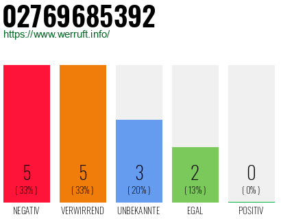 Rufnummer 02769685392 Telefonnummer 02769685392