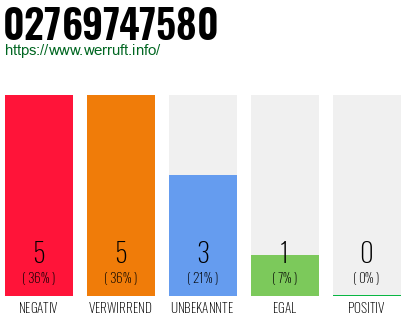 Rufnummer 02769747580 Telefonnummer 02769747580
