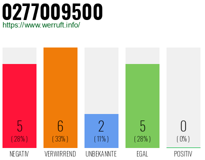 Rufnummer 0277009500 Telefonnummer 0277009500