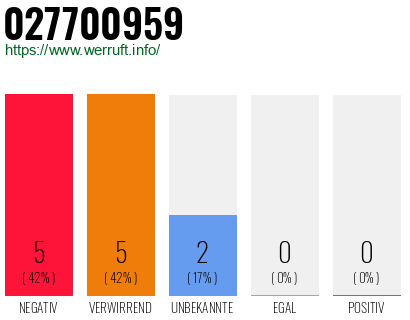 Rufnummer 027700959 Telefonnummer 027700959