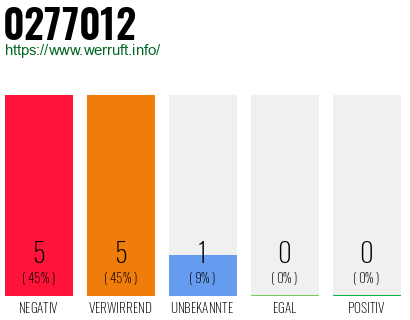 Rufnummer 0277012 Telefonnummer 0277012