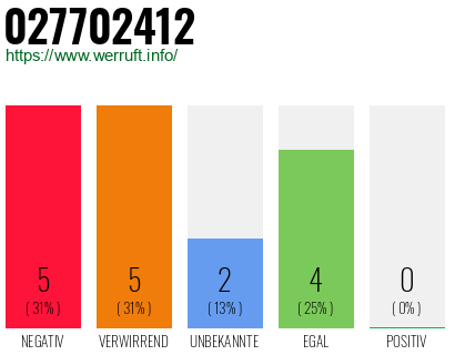 Rufnummer 027702412 Telefonnummer 027702412