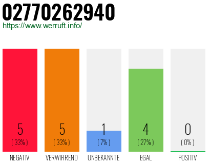 Rufnummer 02770262940 Telefonnummer 02770262940