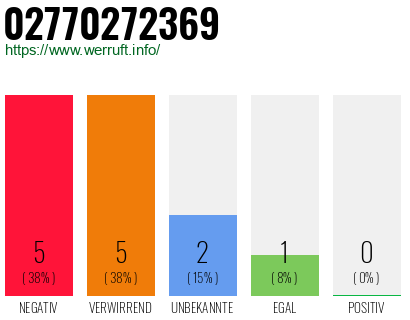 Rufnummer 02770272369 Telefonnummer 02770272369