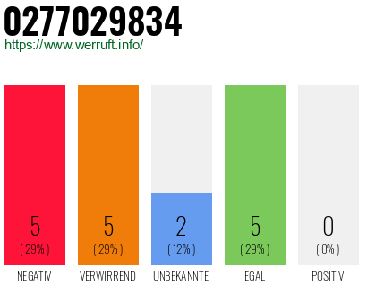 Rufnummer 0277029834 Telefonnummer 0277029834