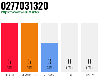 Rufnummer 0277031320 Telefonnummer 0277031320