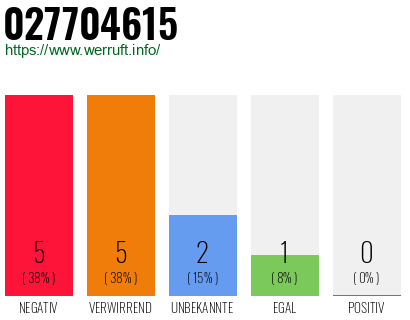 Rufnummer 027704615 Telefonnummer 027704615