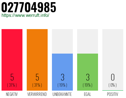 Rufnummer 027704985 Telefonnummer 027704985