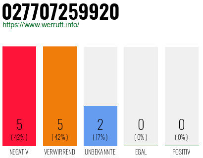 Rufnummer 027707259920 Telefonnummer 027707259920