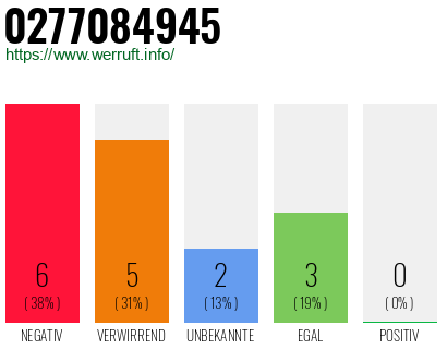 Rufnummer 0277084945 Telefonnummer 0277084945
